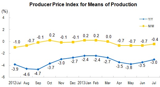 Producer Prices for The Industrial Sector for July_2