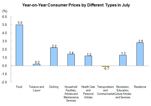 Consumer Prices for July 2013_3