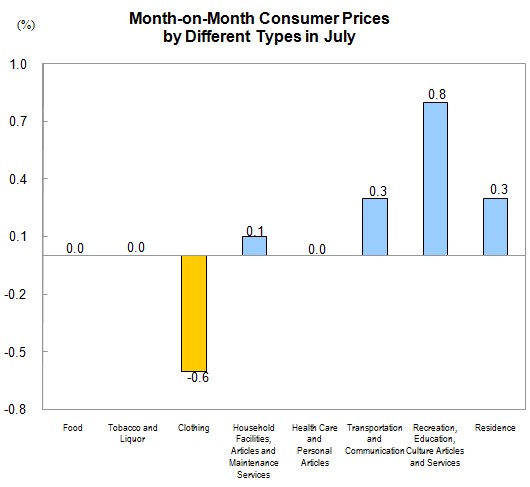 Consumer Prices for July 2013_4