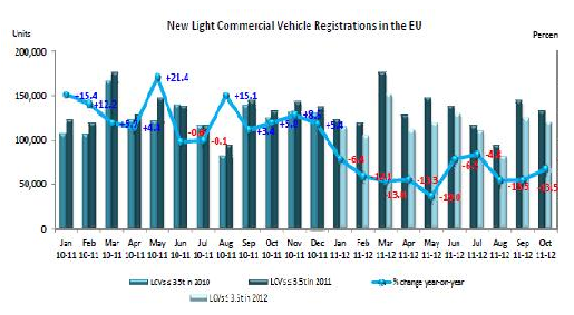 Commercial Vehicle Demand Drops Across EU Countries