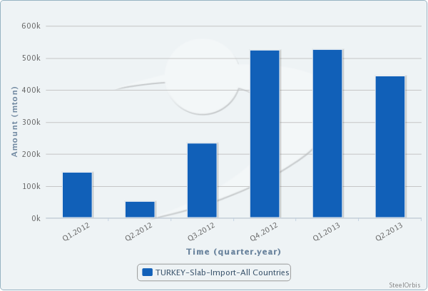 Turkey's Billet Imports up 34 Percent in H1_1
