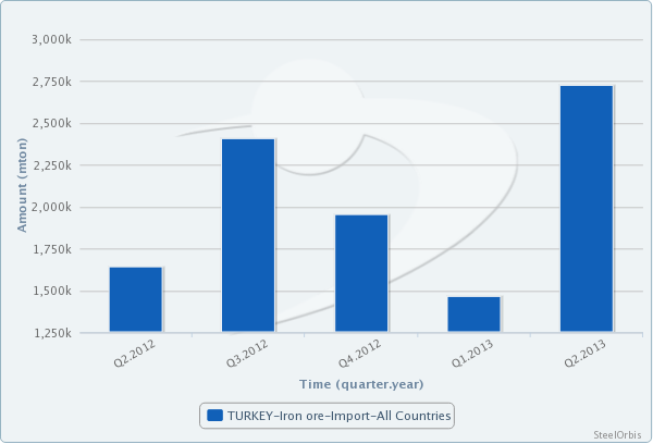 Turkey's Iron Ore Imports up 65.8 Percent in Q2