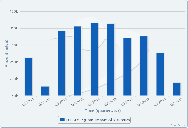 Strong Fall in Turkey's Pig Iron Imports in Q2