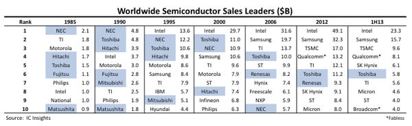 Lone Japanese Semiconductor Supplier Ranked Among Top 10 in 1H13