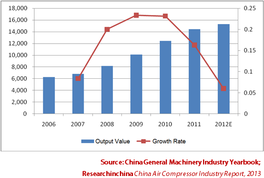 China Air Compressor Industry Report, 2013 - Researchinchina