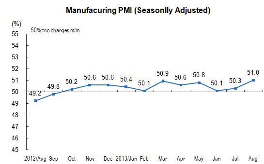 China's PMI Was 51.0 Percent in August
