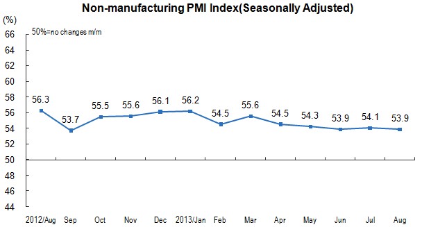 China's Non-Manufacturing PMI Was 54.1 Percent in August