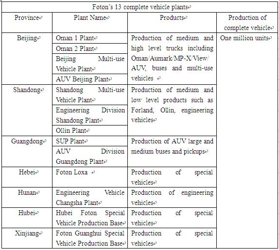 Foton Owning 18 Production Bases Over 8 Provinces and Municipals_2