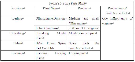 Foton Owning 18 Production Bases Over 8 Provinces and Municipals_3