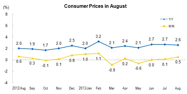 Consumer Prices for August 2013