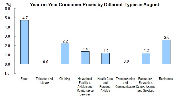 Consumer Prices for August 2013_3