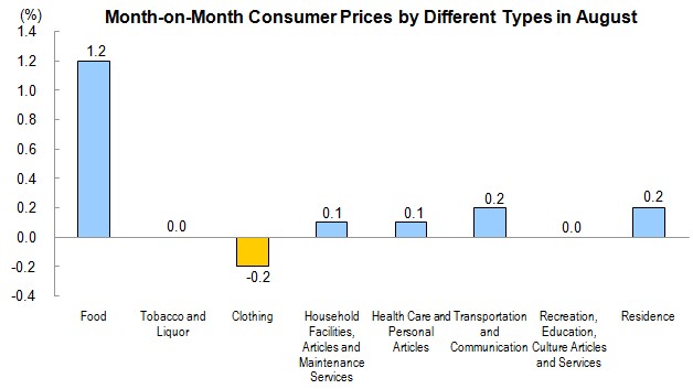 Consumer Prices for August 2013_4