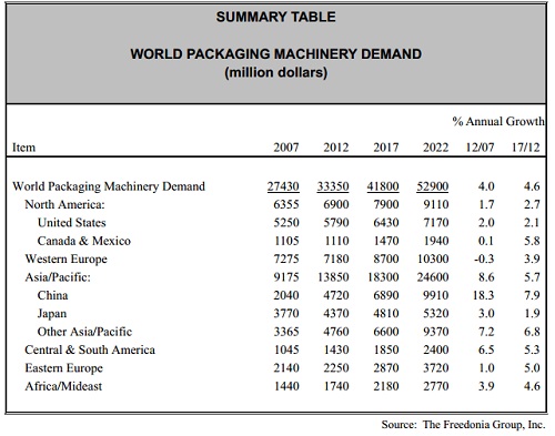 New Study Projects World Demand for Packaging Machinery to 2017