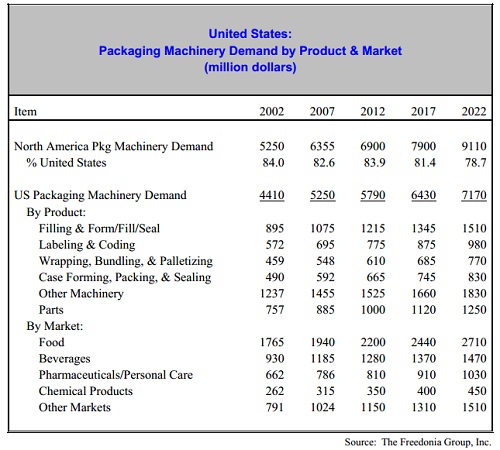 New Study Projects World Demand for Packaging Machinery to 2017_1