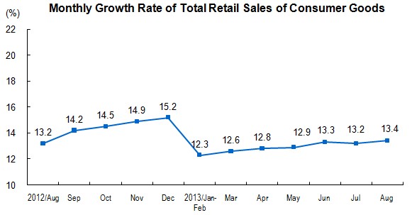 Total Retail Sales of Consumer Goods in August 2013