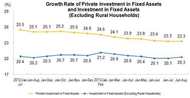 Private Investment in Fixed Assets for January to August