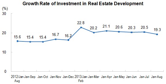 National Real Estate Development and Sales in The First Eight Months of 2013