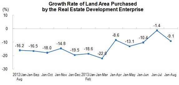 National Real Estate Development and Sales in The First Eight Months of 2013_1