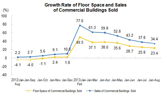 National Real Estate Development and Sales in The First Eight Months of 2013_2