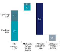 Lightingeurope Publishes Research on LED-Based Human Centric Lighting
