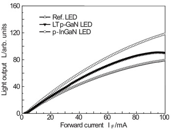Increasing Output Power From Nitride LEDs with P-Ingan Contacts_1