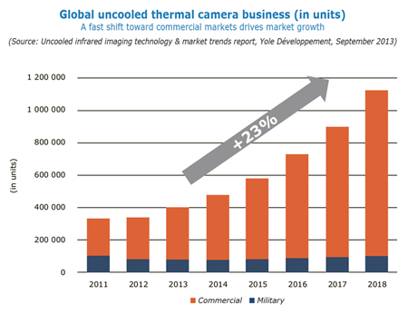 IR Imaging Market Shifting From Military to Civilian