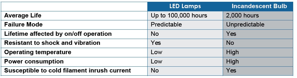 Advantages of Solid-State LED Technology in Utility Control Panels