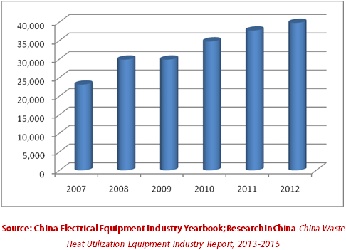 China Waste Heat Utilization Equipment Industry Report, 2013-2015