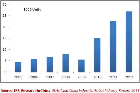 Global and China Industrial Robot Industry Report