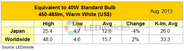 Global LED Bulb ASP UP in August