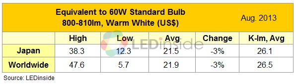 Global LED Bulb ASP UP in August_1