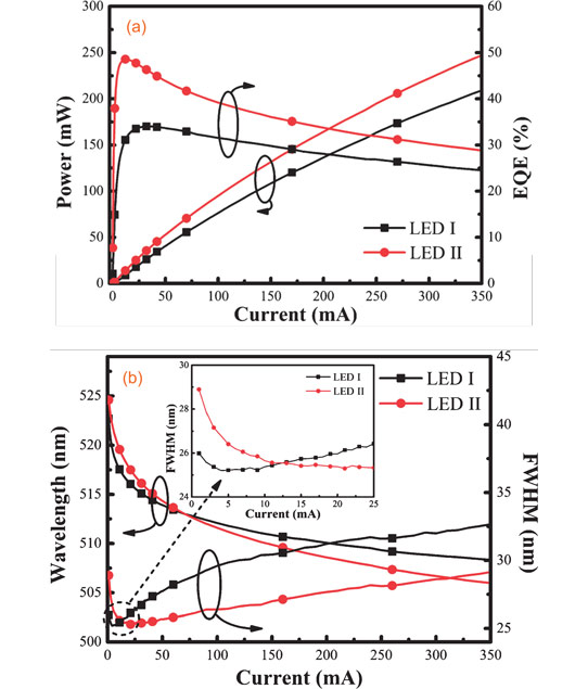 Growth Switching for Higher-Efficiency Near-Green Indium Gallium Nitride LEDs_2