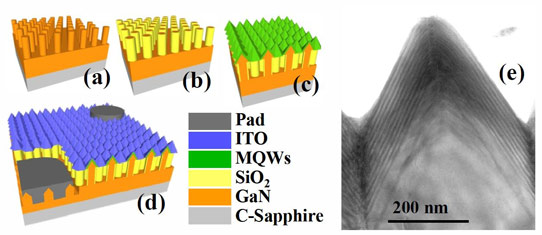 Exploring Nanopyramid Approach to Longer-Wavelength Nitride LEDs