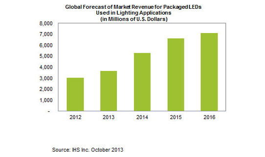 Revenue for Packaged LEDs for Lighting to Nearly Double in Three Years