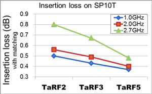 Toshiba Samples Tarf5 SP10T RF Antenna Switch Claiming Lowest Insertion Loss and Smallest Size