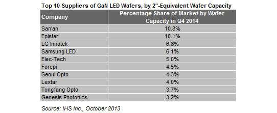 China's San’an to Overtake Epistar in Gan LED Wafer Capacity by End 2014