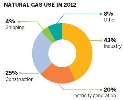 Natural Gas Industry Set for Strong Growth