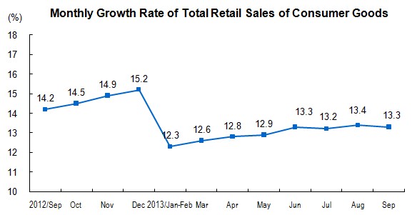 Total Retail Sales of Consumer Goods in September 2013