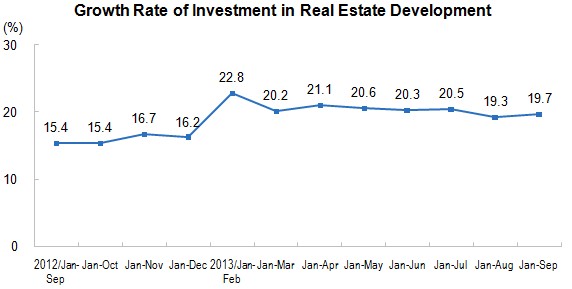 National Real Estate Development and Sales in The First Nine Months of 2013
