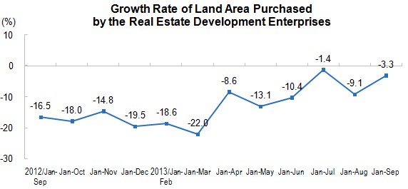 National Real Estate Development and Sales in The First Nine Months of 2013_1