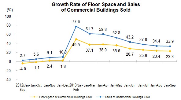 National Real Estate Development and Sales in The First Nine Months of 2013_2