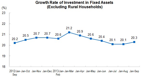 Investment in Fixed Assets for January to September 2013