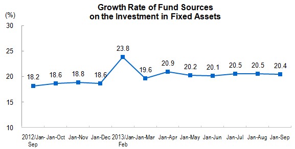 Investment in Fixed Assets for January to September 2013_2