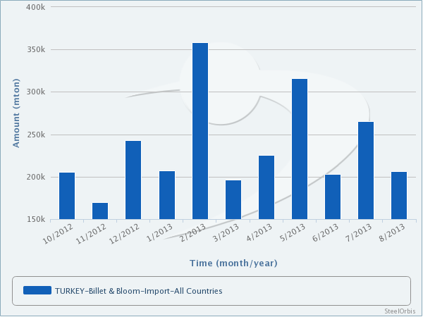Turkey's Steel Billet Imports Grow 33 Percent in Jan-Aug