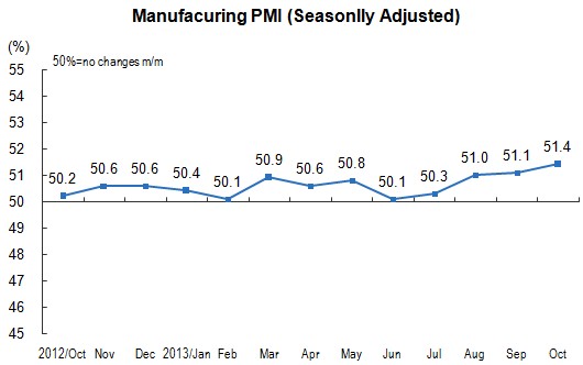 China's PMI Was 51.4 Percent in October