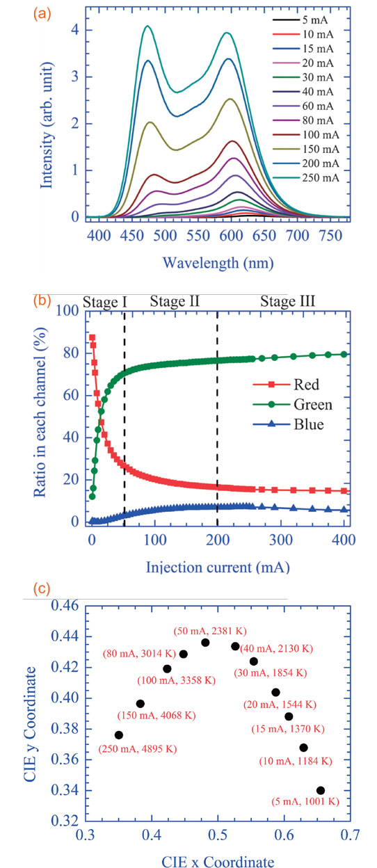 Quantum Well Engineering Color-Tunable Nitride Semiconductor LEDs_1