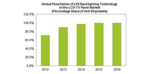 LED Backlighting to Reach 90% Penetration in LCD TVs in 2013