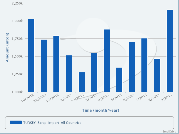 Turkey's Scrap Imports up 46.96 Percent in Sept Over Aug
