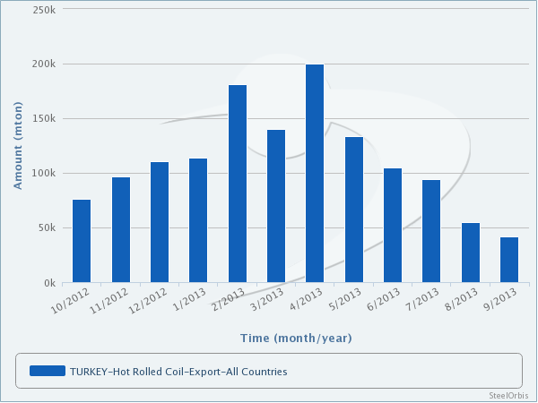 Turkey's HRC Exports to Southern Europe Increase in Jan-Sept
