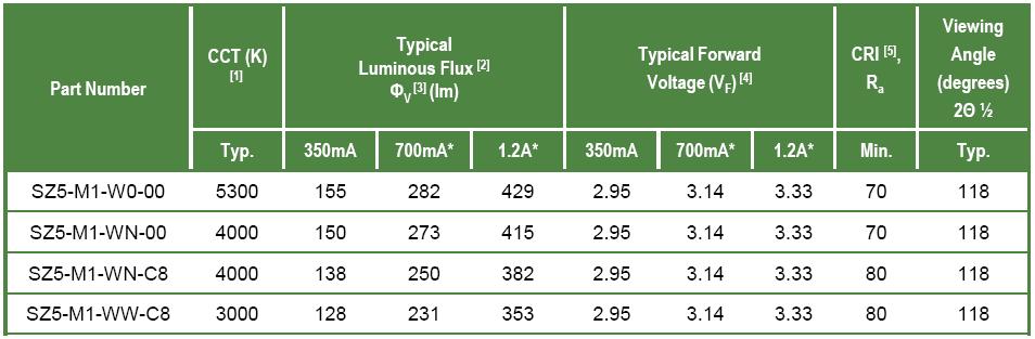 Seoul Semiconductor Introduces New Generation of High Power LEDs_1